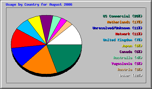 Usage by Country for August 2006