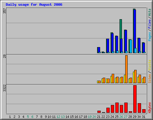 Daily usage for August 2006