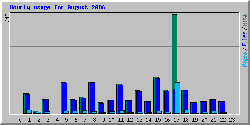 Hourly usage for August 2006